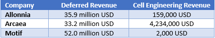Ginkgo Related Party Revenue