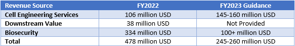 Ginkgo Revenue Guidance