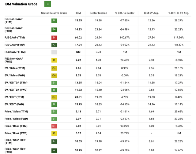 Valuation Scorecard