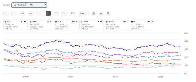 EV/EBITDA Peer Comparison