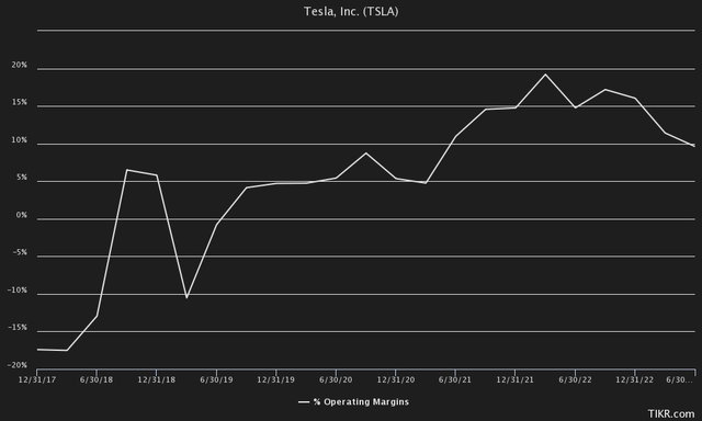 Tesla Operating Margins