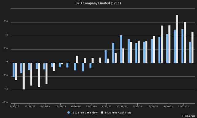 TIKR Tesla vs BYD Free Cash Flow