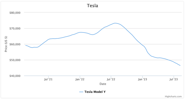 CarGurus Tesla Price Trends Model Y