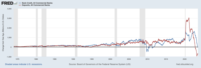 Federal Reserve (<a href='https://seekingalpha.com/symbol/FRED' title='Fred's, Inc.'>FRED</a>) Bank Credit & Bank Deposits