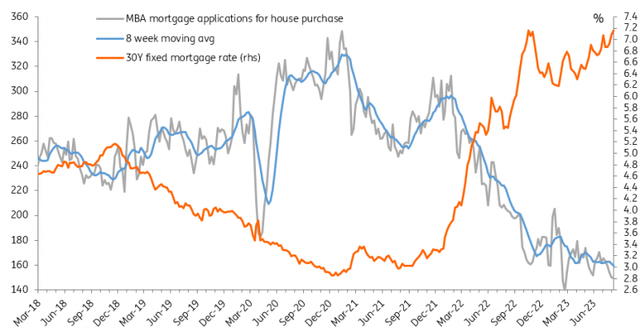 Mortgage rates and demand for mortages
