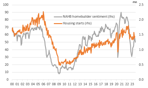 Housing starts and homebuilder sentiment