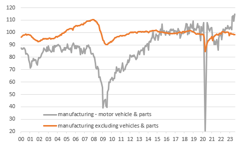 Level of US manufacturing autos versus non-autos
