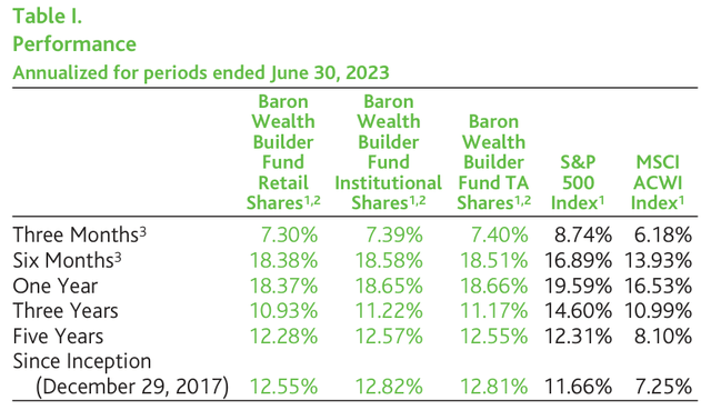 Baron WealthBuilder Fund Q2 2023 Shareholder Letter | Seeking Alpha