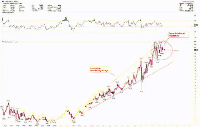 Coca-Cola Monthly Chart