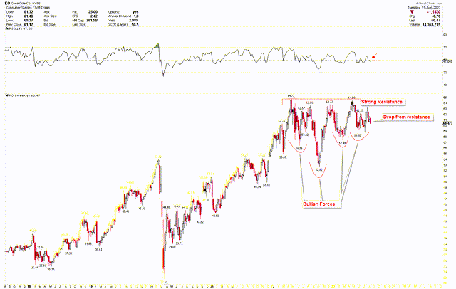 Coca Cola Weekly Chart