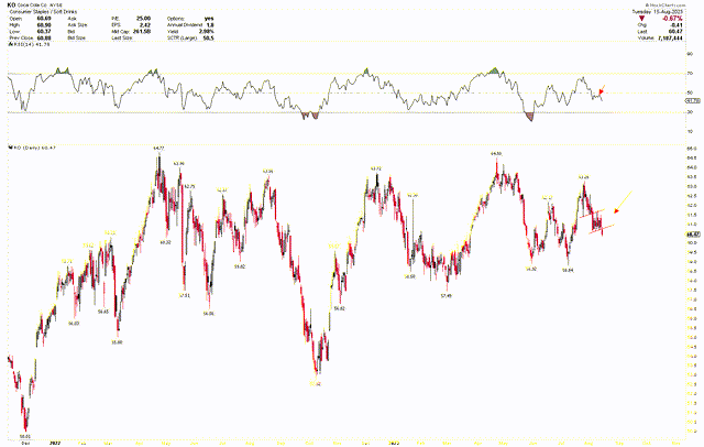 Coca Cola Daily Chart