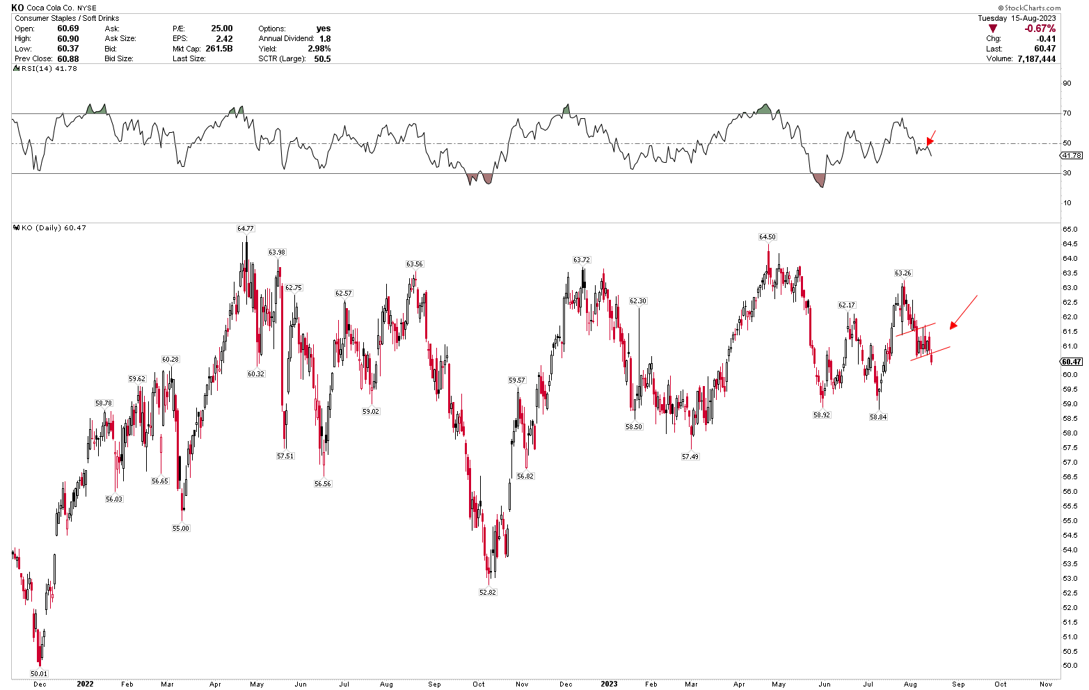 Coca Cola Buy During The Next Decline Technical Analysis Nyse Ko