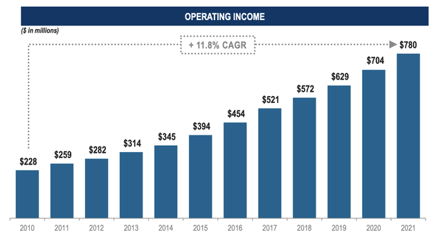 DPZ Operating Income History