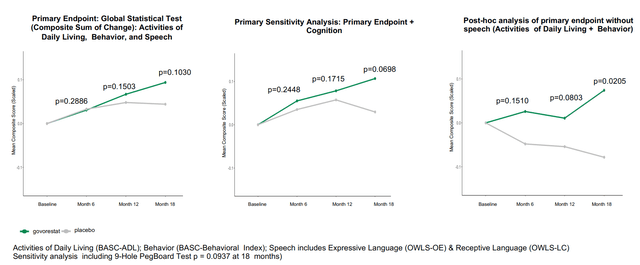 Summary of primary endpoint and primary sensitivity analysis