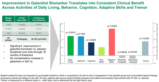 Summary of pre-specified secondary endpoints