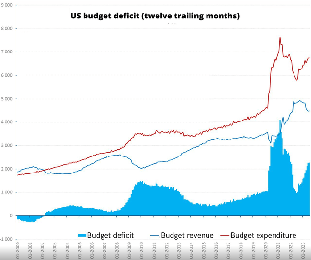 US budget deficit (last twelve months)
