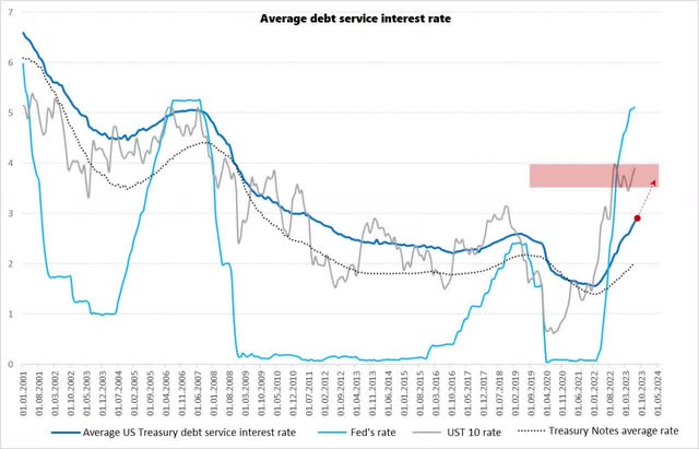 Average debt service rate in the US