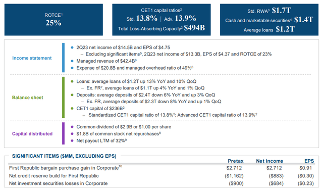 JPM Q2 2023 results