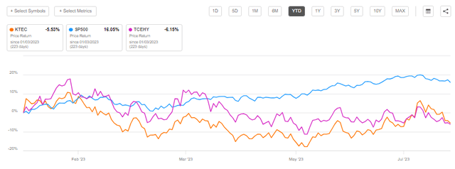 KTEC vs SP500 vs TCEHY YTD share price performance