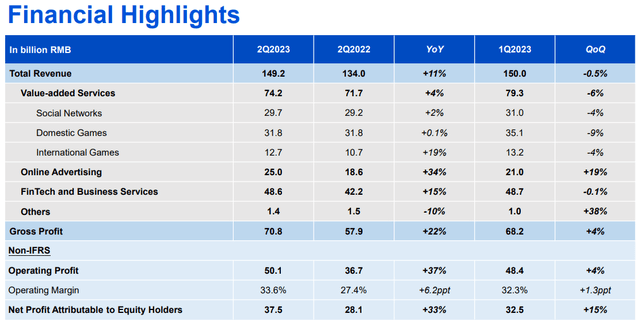 Tencent Q2 2023 results