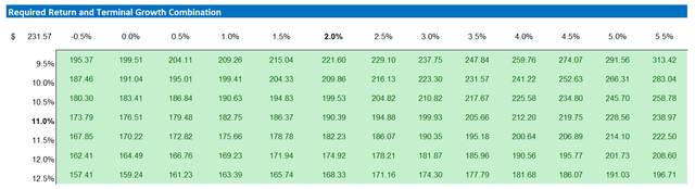 JPM valuation - sensitivity table