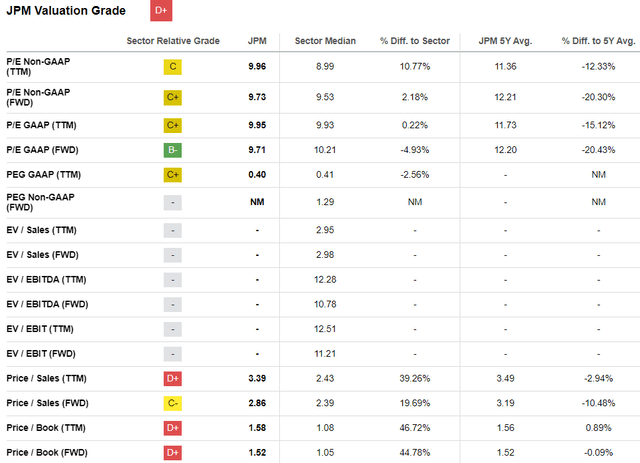 JPM valuation grade