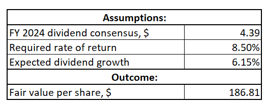 JPM DDM valuation