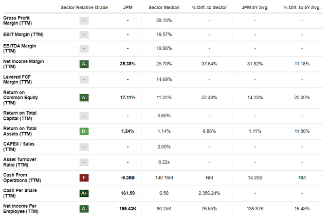 JPM profitability