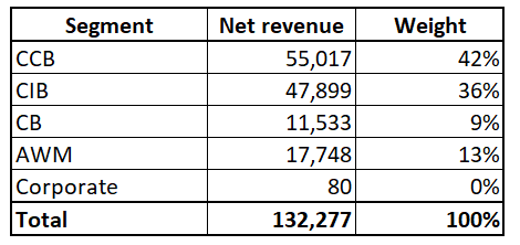 JPM's revenue by segments