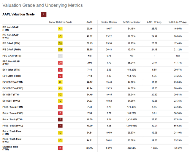 Seeking Alpha | AAPL | Valuation