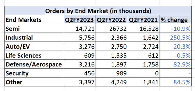 Orders by End Market