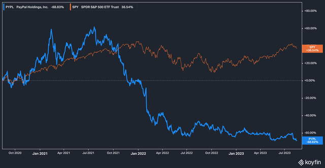 PayPal Stock performance