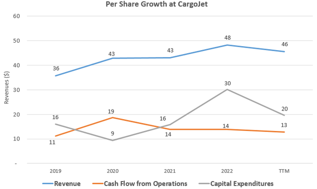Per Share Financials at CargoJet including revenue, cash flow from operations, and capital expenditures
