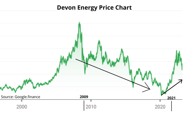 Devon Energy Price Chart