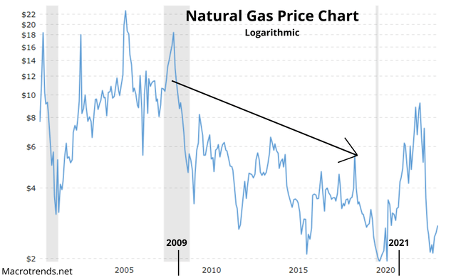 Natural Gas Price Chart