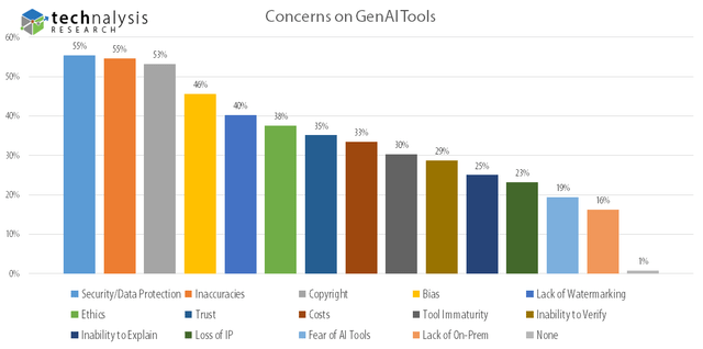 Concerns on Gen AI tools