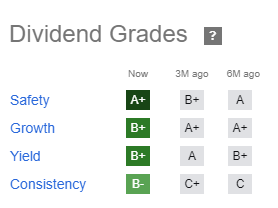 Dividend Grades
