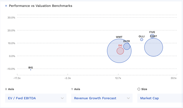 DG Valuation Vs Peers