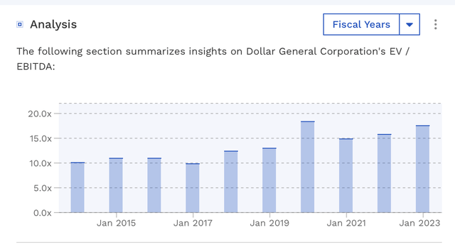 DG Historical Valuation