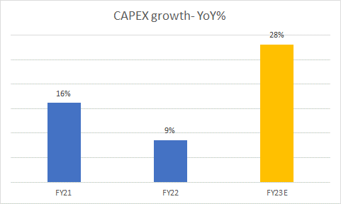 Capex growth