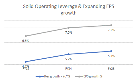 Sales growth and EPS growth