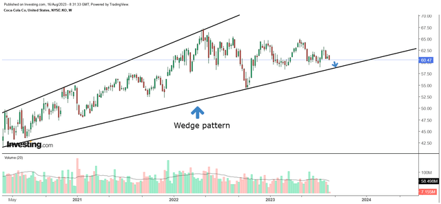 Weekly chart