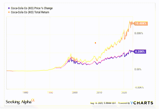 All time returns