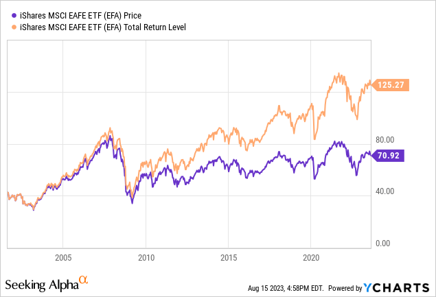 Efa Vs. Hefa: Hedging International Exposure Still Working 