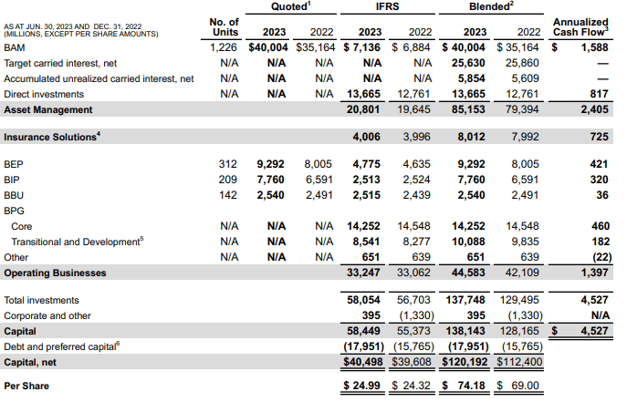 BN brookfield corp SOTP