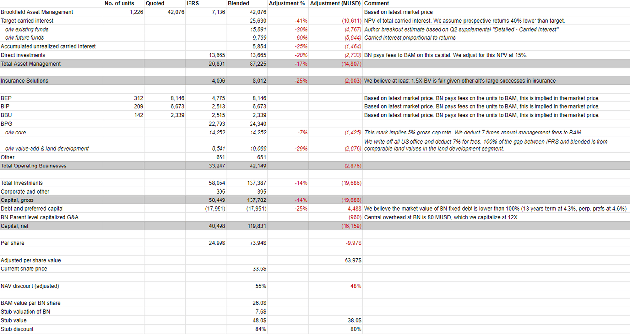 Detailed SOTP Brookfield Corporation