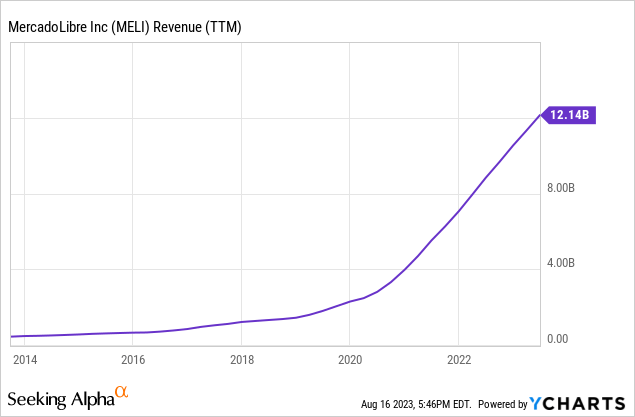 How MercadoLibre emerged as an ecommerce titan