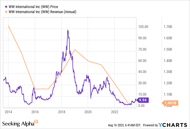 WW International's Ozempic Gamble (NASDAQ:WW) | Seeking Alpha