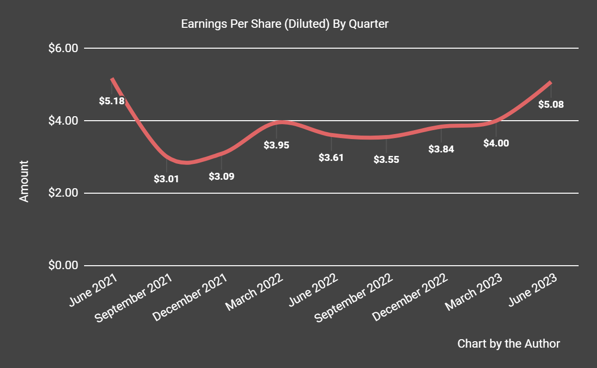 Earnings Per Share