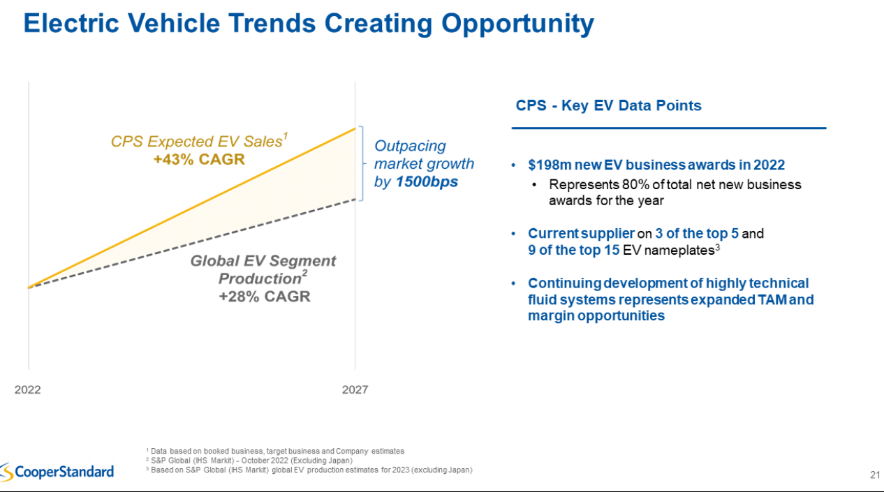 Electric Vehicle Trend Opportunity